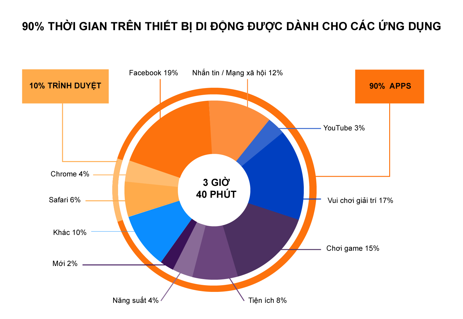 percent-time-spent-on-mobile-apps